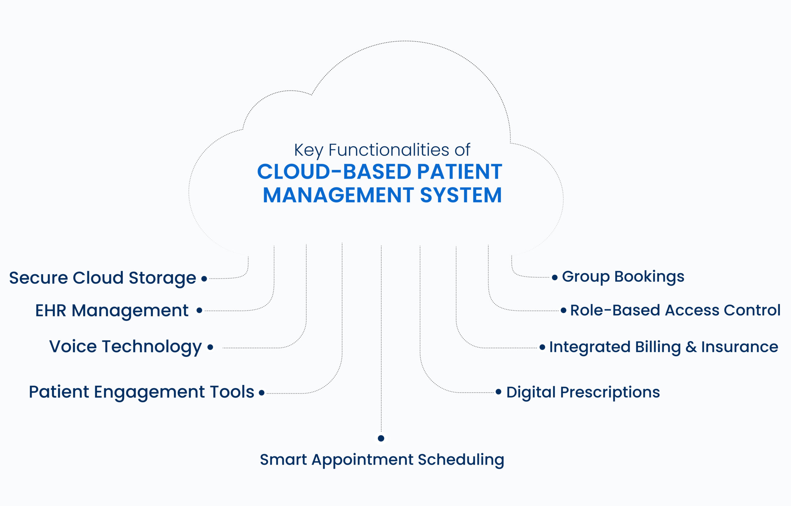 Diagram-Key-Functionalities-of-Cloud-Based-Patient-Management-System